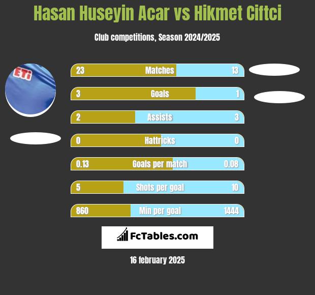 Hasan Huseyin Acar vs Hikmet Ciftci h2h player stats