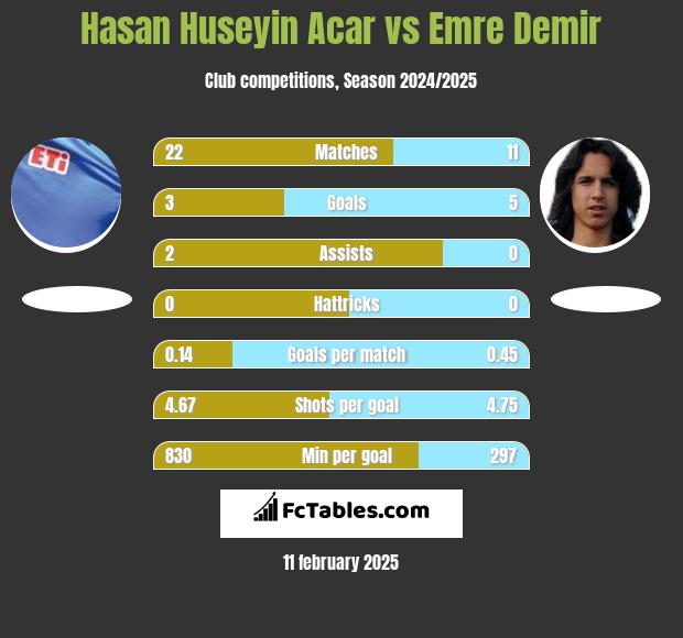 Hasan Huseyin Acar vs Emre Demir h2h player stats