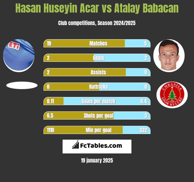 Hasan Huseyin Acar vs Atalay Babacan h2h player stats