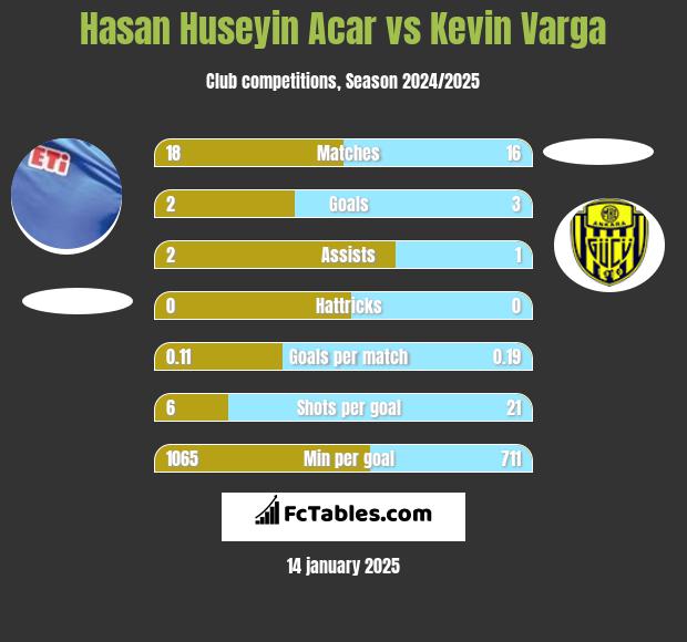 Hasan Huseyin Acar vs Kevin Varga h2h player stats