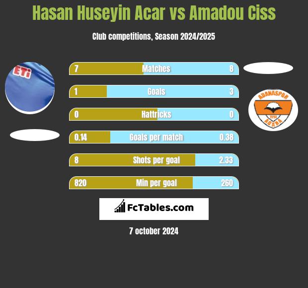 Hasan Huseyin Acar vs Amadou Ciss h2h player stats