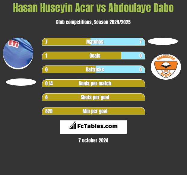 Hasan Huseyin Acar vs Abdoulaye Dabo h2h player stats