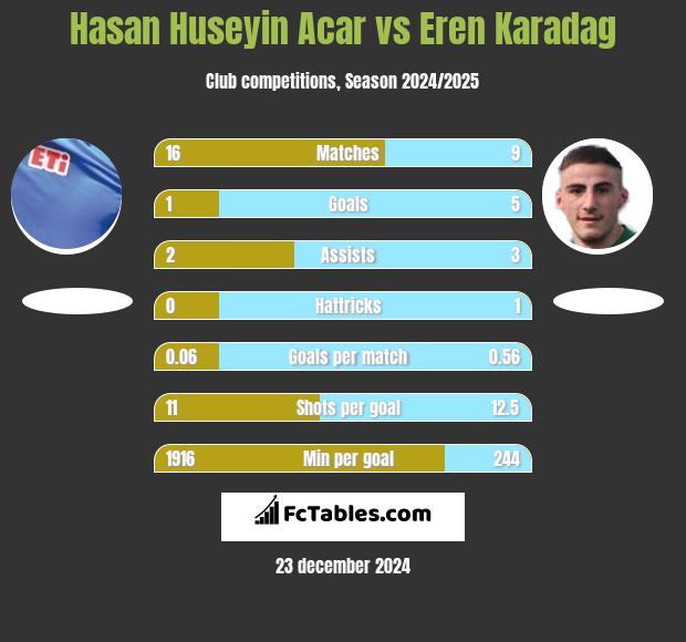 Hasan Huseyin Acar vs Eren Karadag h2h player stats