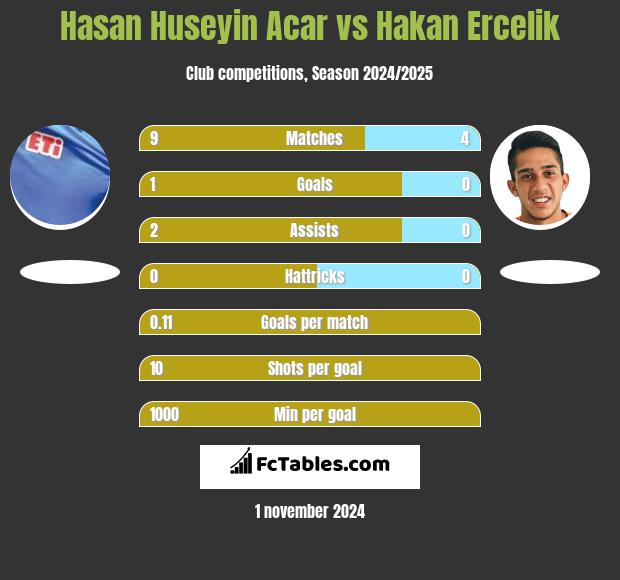 Hasan Huseyin Acar vs Hakan Ercelik h2h player stats