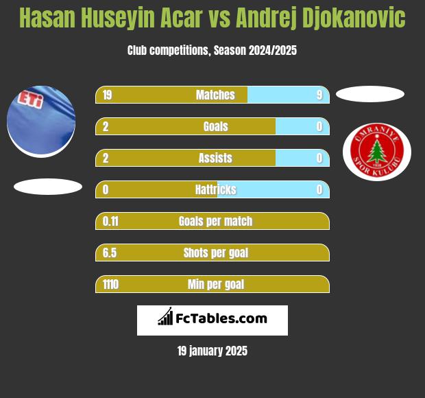 Hasan Huseyin Acar vs Andrej Djokanovic h2h player stats