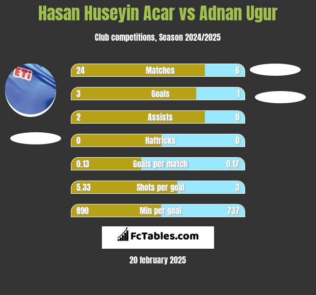 Hasan Huseyin Acar vs Adnan Ugur h2h player stats