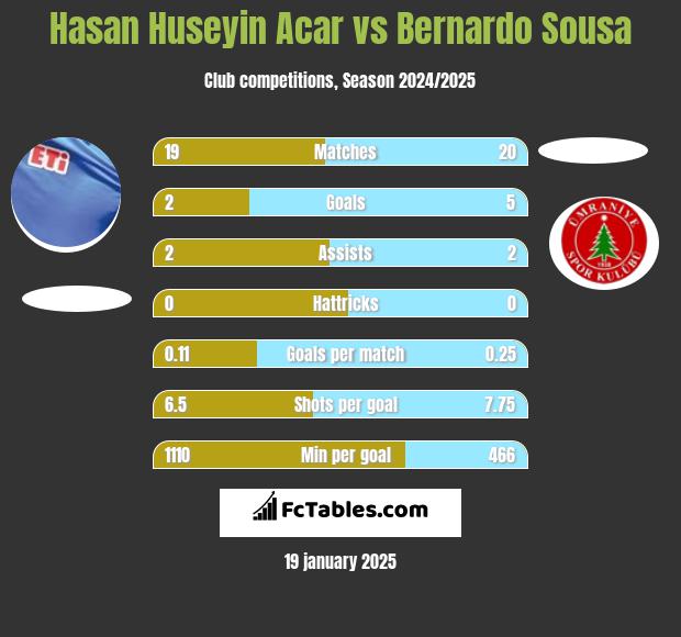 Hasan Huseyin Acar vs Bernardo Sousa h2h player stats