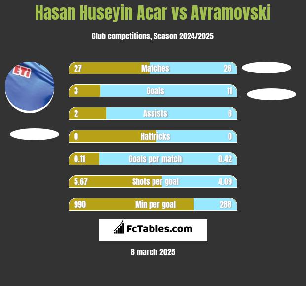 Hasan Huseyin Acar vs Avramovski h2h player stats