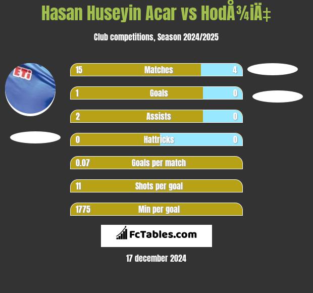 Hasan Huseyin Acar vs HodÅ¾iÄ‡ h2h player stats