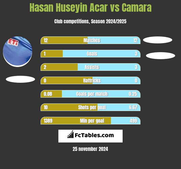 Hasan Huseyin Acar vs Camara h2h player stats