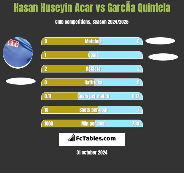 Hasan Huseyin Acar vs GarcÃ­a Quintela h2h player stats