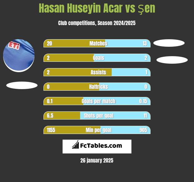 Hasan Huseyin Acar vs Şen h2h player stats