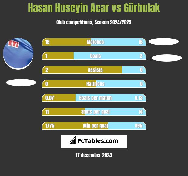 Hasan Huseyin Acar vs Gürbulak h2h player stats