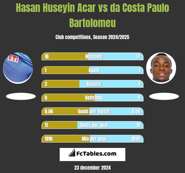 Hasan Huseyin Acar vs da Costa Paulo Bartolomeu h2h player stats