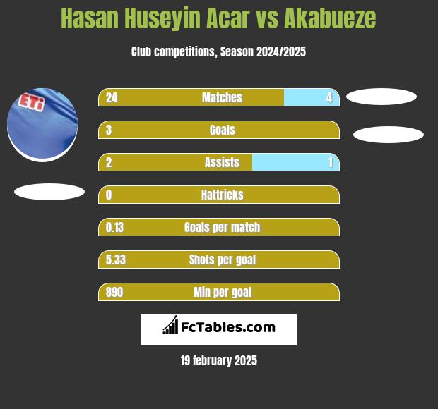 Hasan Huseyin Acar vs Akabueze h2h player stats