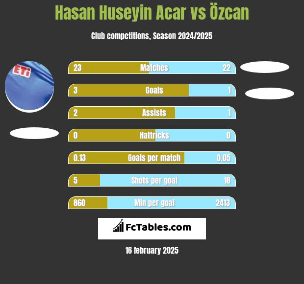 Hasan Huseyin Acar vs Özcan h2h player stats