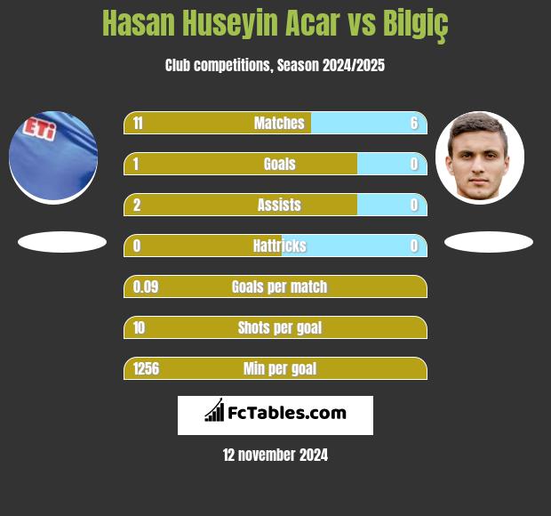 Hasan Huseyin Acar vs Bilgiç h2h player stats