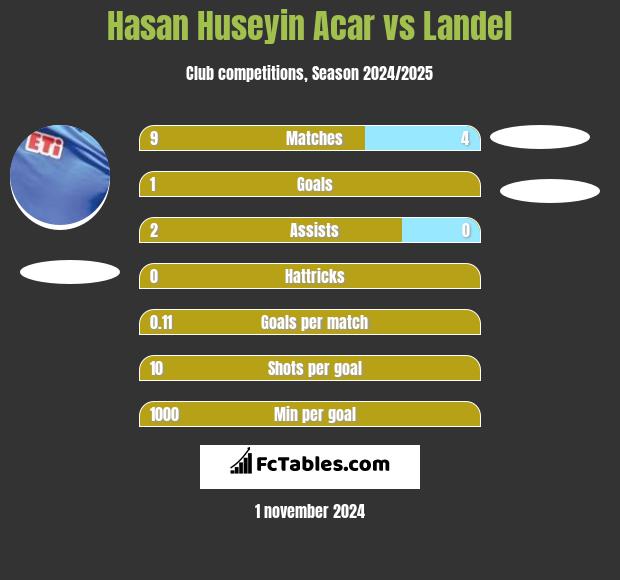 Hasan Huseyin Acar vs Landel h2h player stats