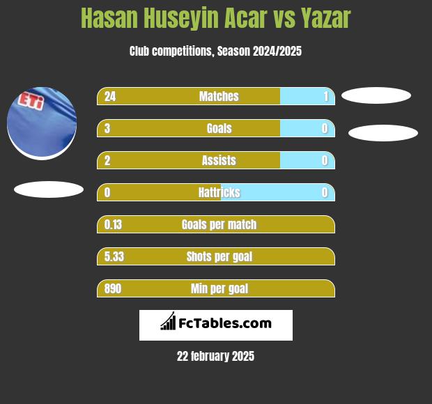 Hasan Huseyin Acar vs Yazar h2h player stats