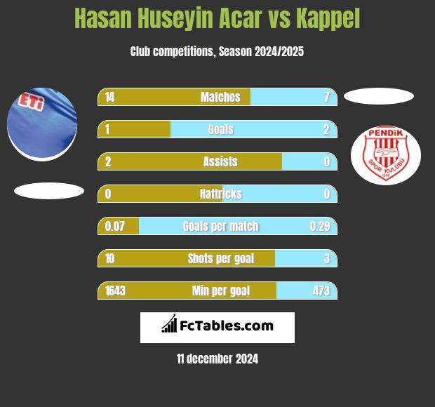 Hasan Huseyin Acar vs Kappel h2h player stats