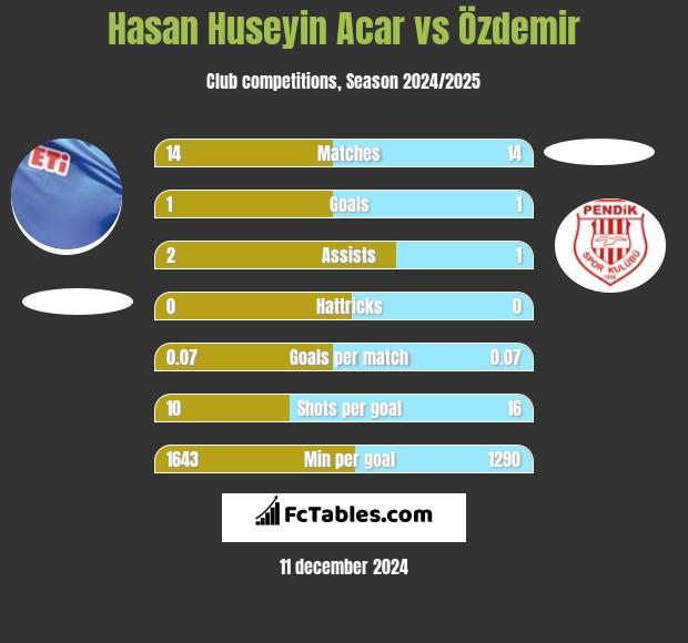 Hasan Huseyin Acar vs Özdemir h2h player stats