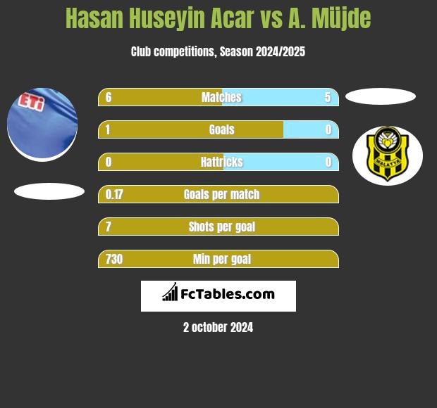 Hasan Huseyin Acar vs A. Müjde h2h player stats