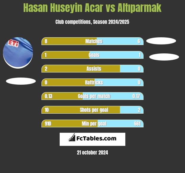 Hasan Huseyin Acar vs Altıparmak h2h player stats