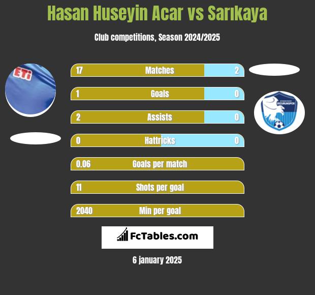 Hasan Huseyin Acar vs Sarıkaya h2h player stats