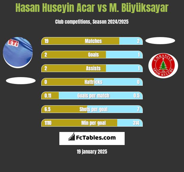 Hasan Huseyin Acar vs M. Büyüksayar h2h player stats