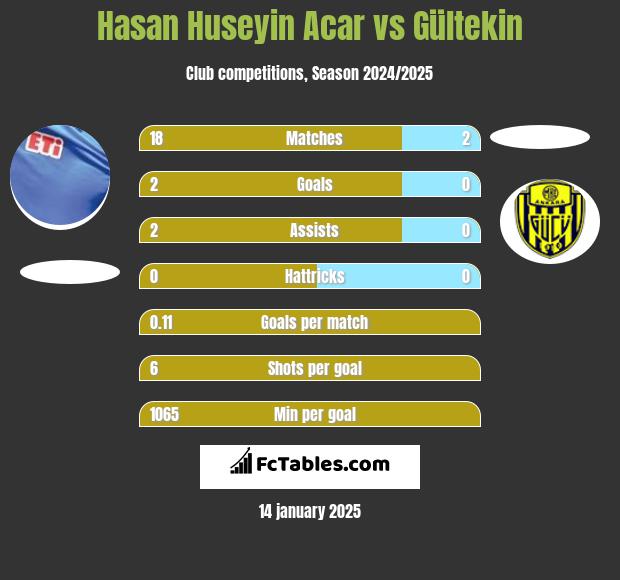 Hasan Huseyin Acar vs Gültekin h2h player stats