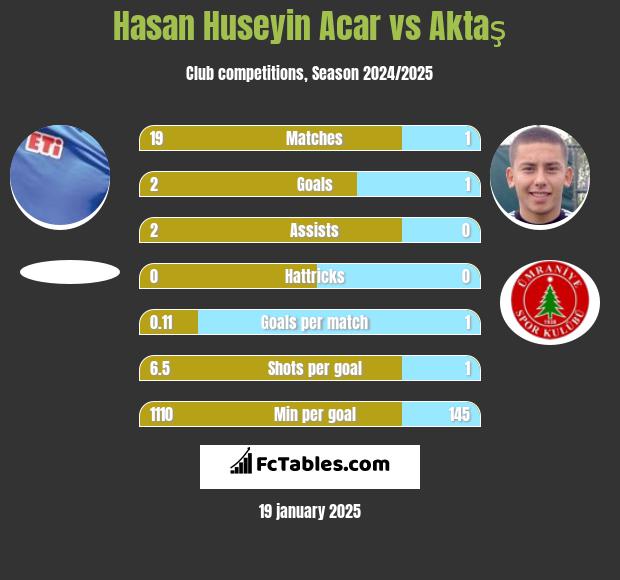 Hasan Huseyin Acar vs Aktaş h2h player stats