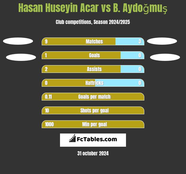 Hasan Huseyin Acar vs B. Aydoğmuş h2h player stats