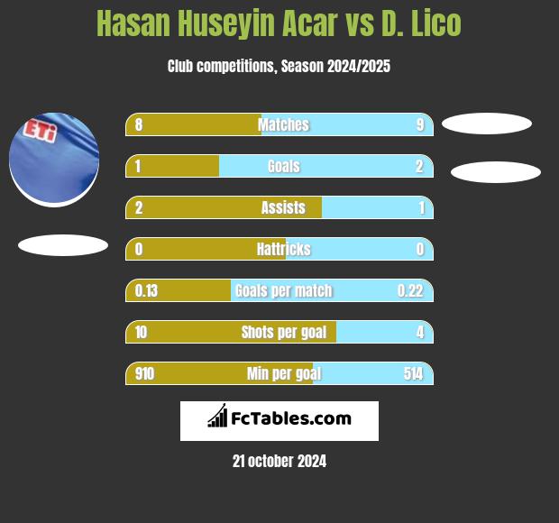 Hasan Huseyin Acar vs D. Lico h2h player stats