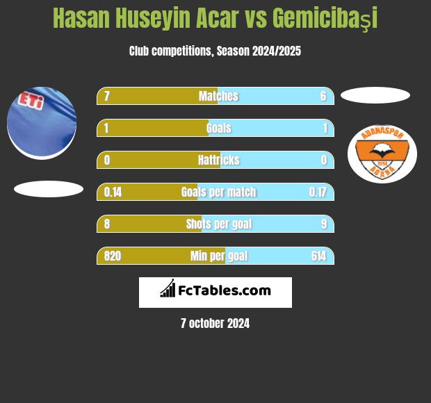 Hasan Huseyin Acar vs Gemicibaşi h2h player stats