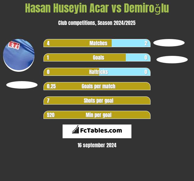 Hasan Huseyin Acar vs Demiroğlu h2h player stats