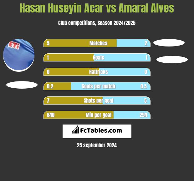 Hasan Huseyin Acar vs Amaral Alves h2h player stats