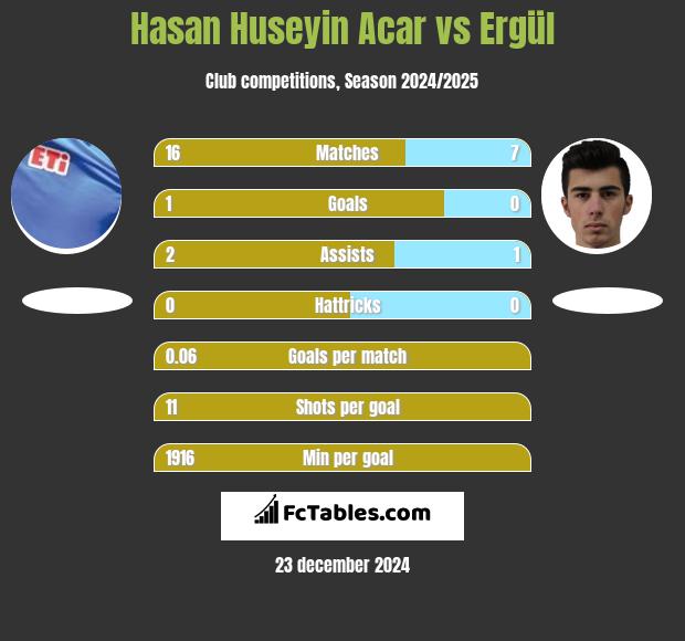 Hasan Huseyin Acar vs Ergül h2h player stats