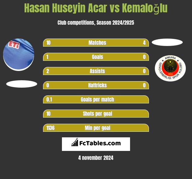 Hasan Huseyin Acar vs Kemaloğlu h2h player stats