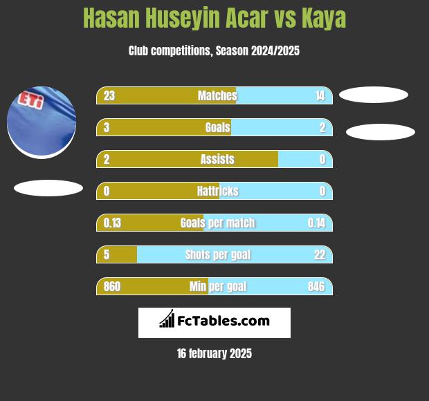 Hasan Huseyin Acar vs Kaya h2h player stats