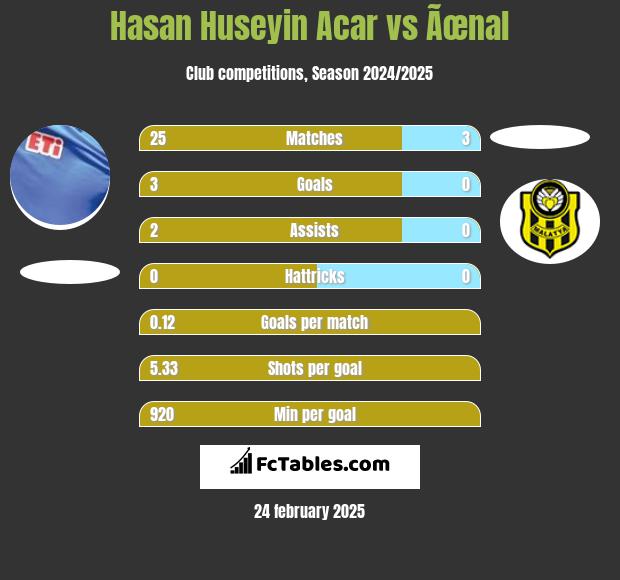 Hasan Huseyin Acar vs Ãœnal h2h player stats