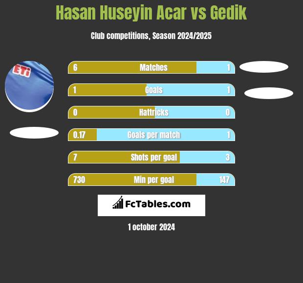 Hasan Huseyin Acar vs Gedik h2h player stats