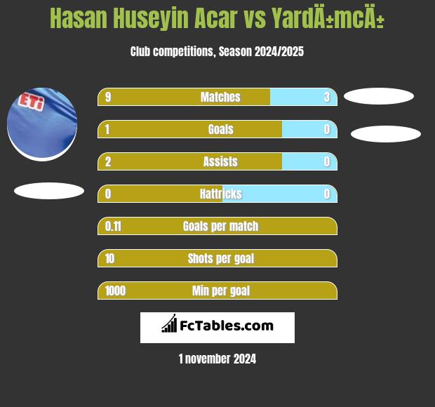 Hasan Huseyin Acar vs YardÄ±mcÄ± h2h player stats