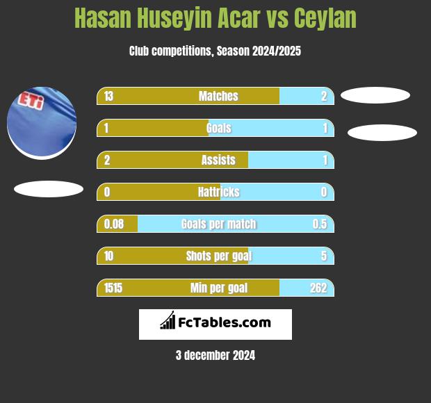 Hasan Huseyin Acar vs Ceylan h2h player stats