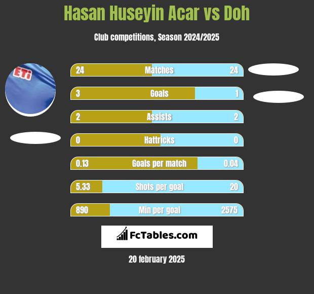 Hasan Huseyin Acar vs Doh h2h player stats