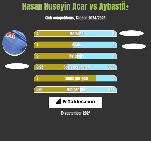 Hasan Huseyin Acar vs AybastÄ± h2h player stats