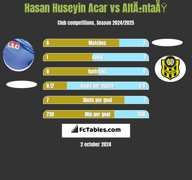 Hasan Huseyin Acar vs AltÄ±ntaÅŸ h2h player stats