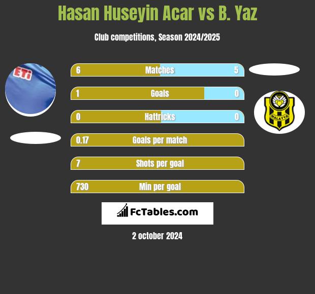 Hasan Huseyin Acar vs B. Yaz h2h player stats