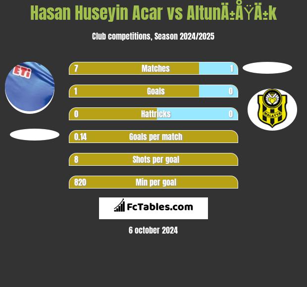 Hasan Huseyin Acar vs AltunÄ±ÅŸÄ±k h2h player stats