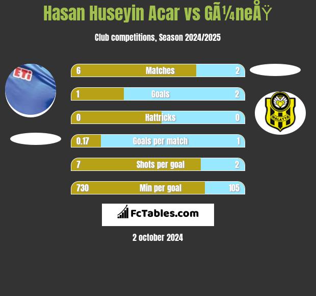 Hasan Huseyin Acar vs GÃ¼neÅŸ h2h player stats