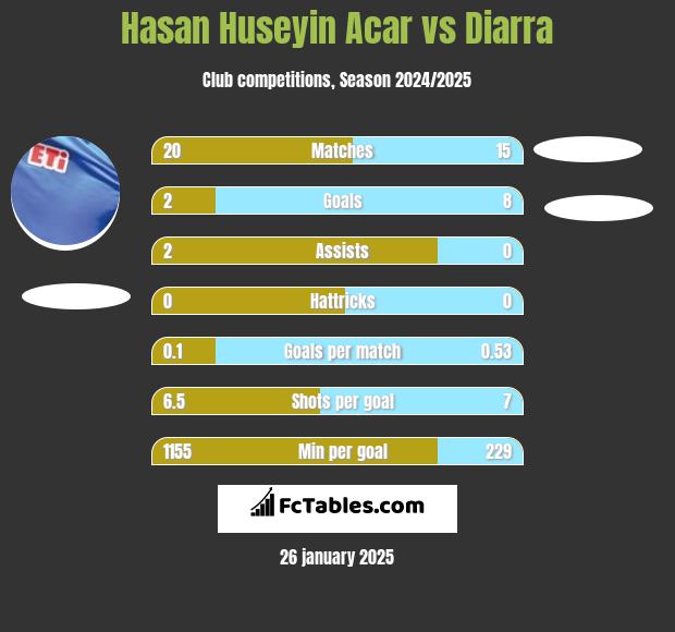 Hasan Huseyin Acar vs Diarra h2h player stats